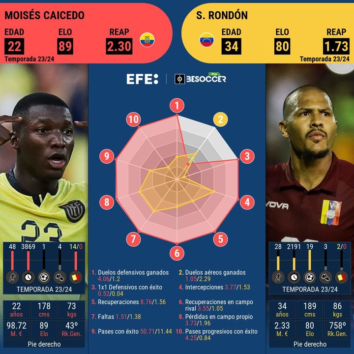 Este cara a cara es entre el representante de Venezuela, Salomón Rondón, y el delantero de Ecuador, Moisés Caicedo.