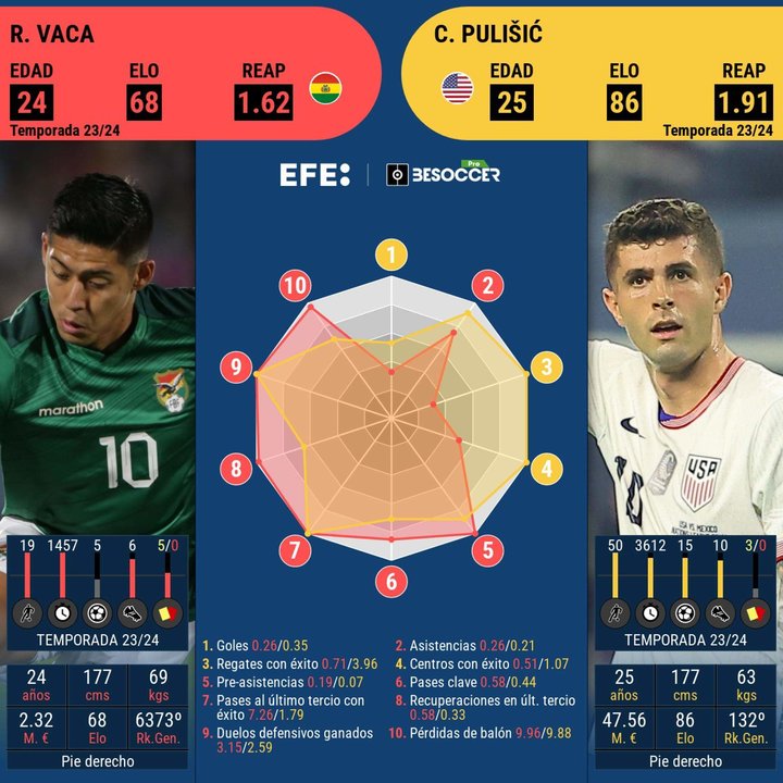 Este cara a cara es entre el representante de Bolivia, Ramiro Vaca, y el extremo derecho de Estados Unidos, Christian Pulisic.