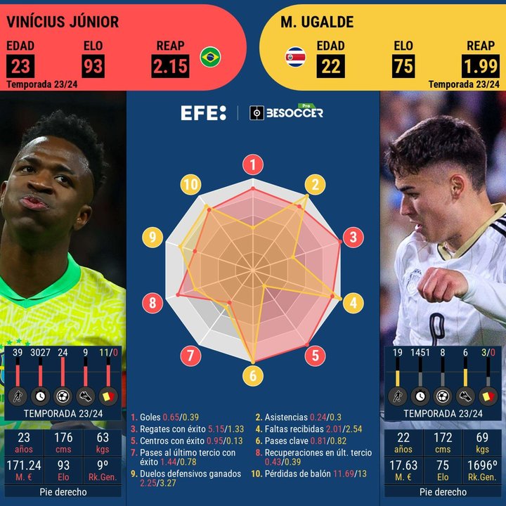 Este cara a cara es entre el representante de Brasil, Vinícius Júnior, y el jugador de Costa Rica, Manfred Ugalde.