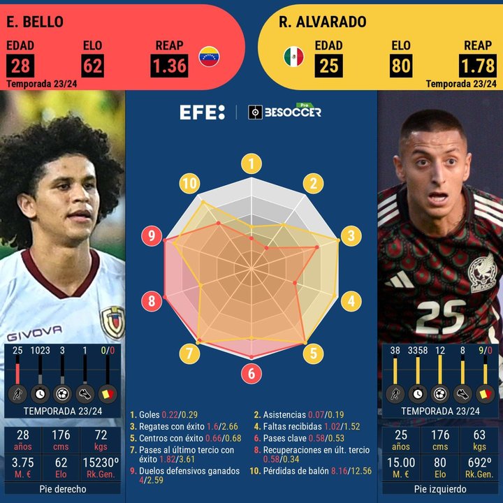 Este cara a cara es entre el representante de Venezuela, Eduard Bello, y el delantero de México, Roberto Alvarado.