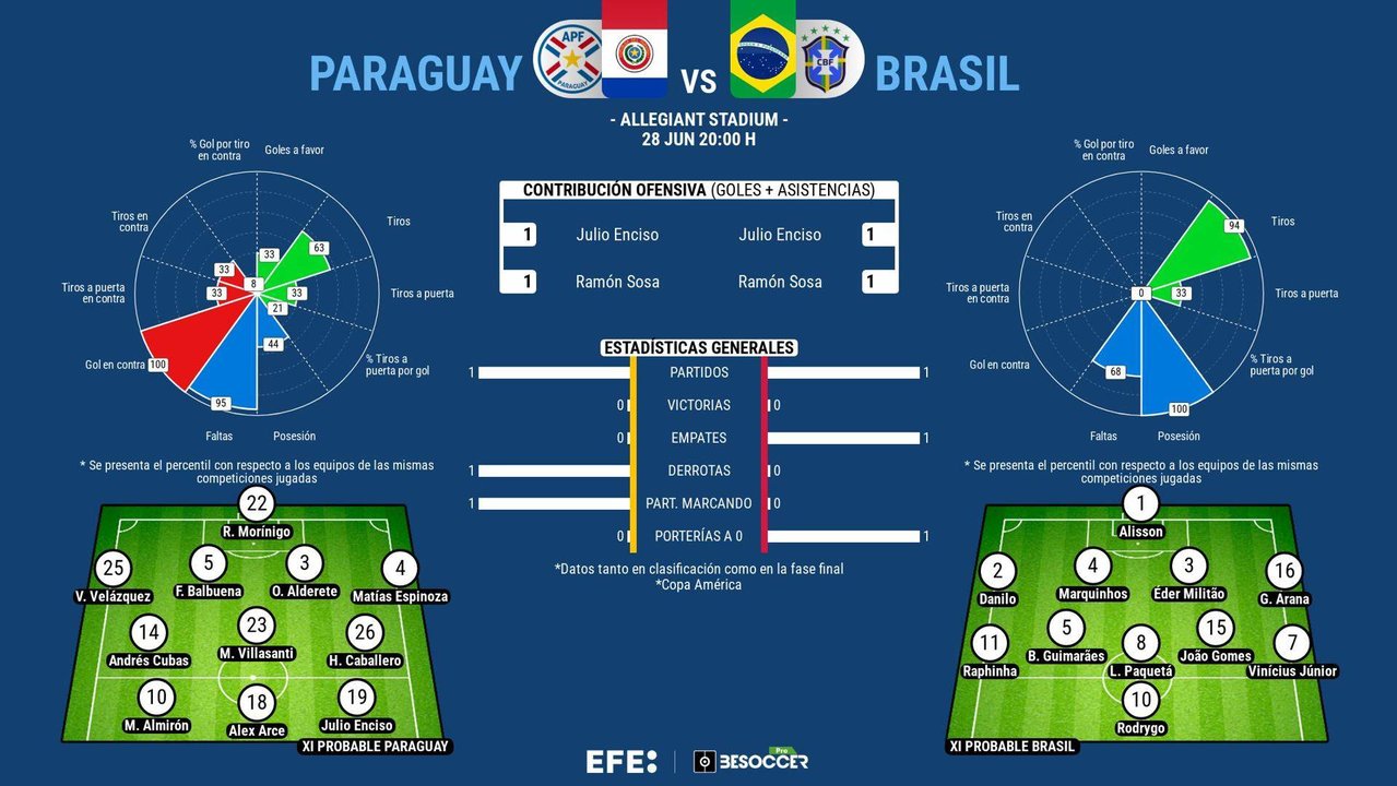 Tras el deslucido empate 0-0 de su debut contra Costa Rica, Brasil encara este viernes en Las Vegas (Nevada) contra Paraguay un duelo sin red, con la victoria como única opción y con líderes como Vinicius Junior y Rodrygo Goes llamados a dar un paso al frente.