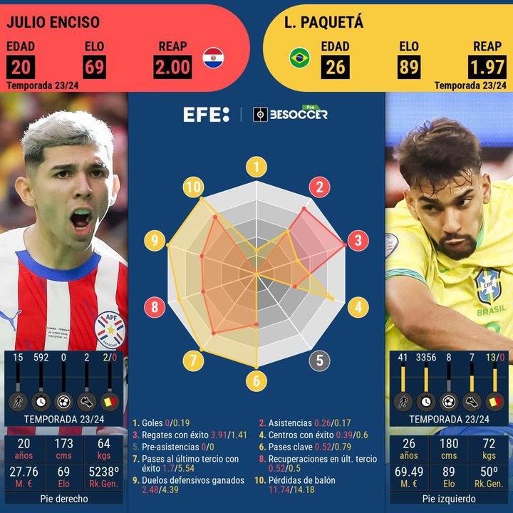 Este cara a cara es entre el representante de Paraguay, Julio Enciso y el de Brasil, Lucas Paquetá