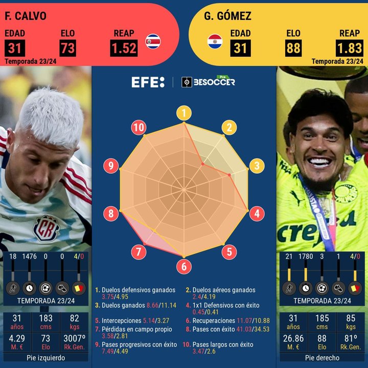 Este cara a cara es entre el representante de Costa Rico, Francisco Calvo y el de Paraguay, Gustavo Gómez