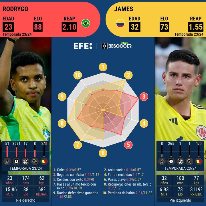 Este cara a cara es entre el representante de Colombia, James Rodríguez y el de Brasil, Rodrygo