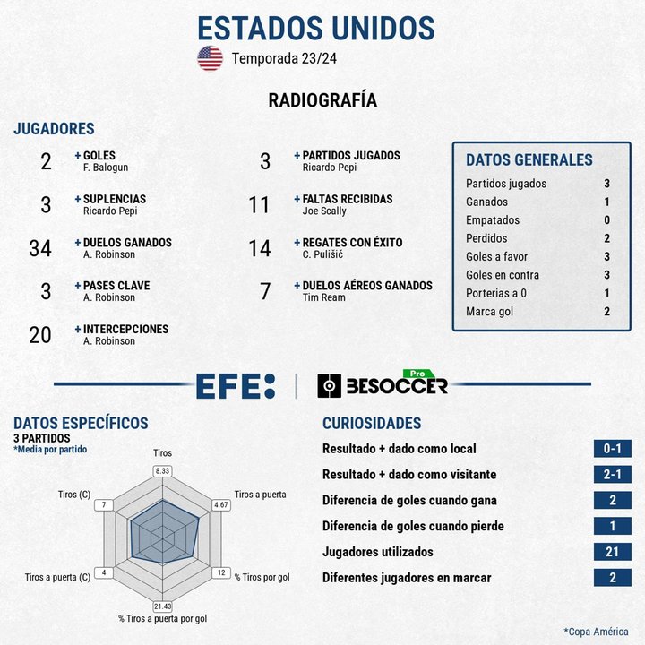 Radiografía de Estados Unidos en la copa América