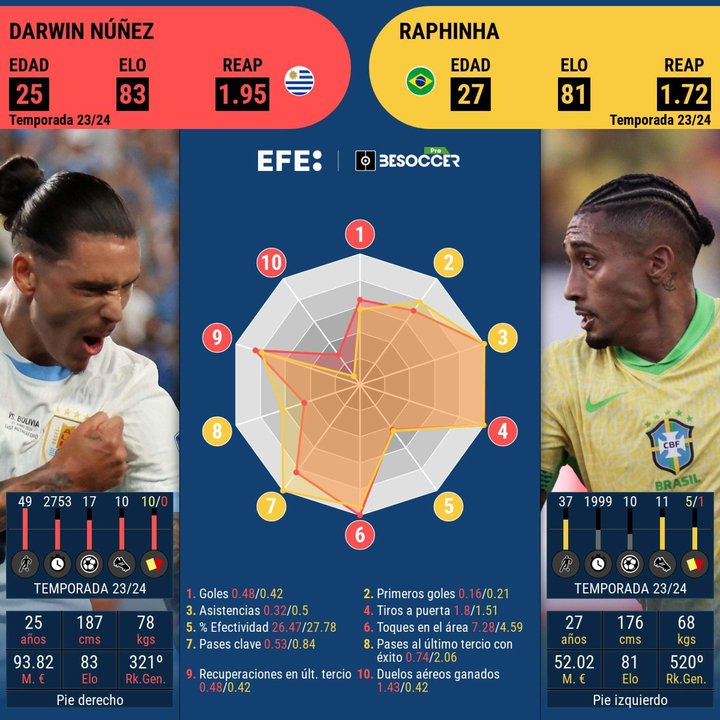 Este cara a cara es entre los guardametas de Uruguay, Darwin Núñez y el de Brasil, Raphinha.