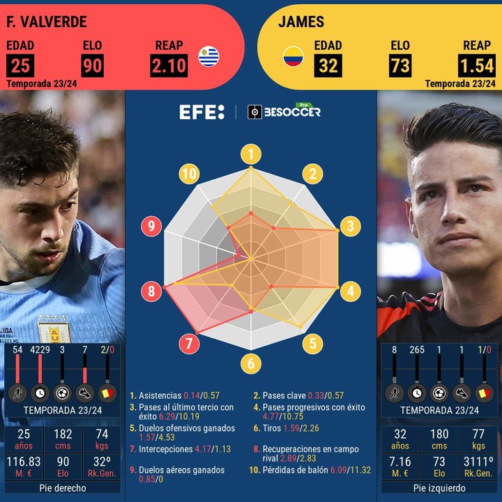 Este cara a cara del representante de Uruguay, Federico Valverde, y el de Colombia, James Rodríguez