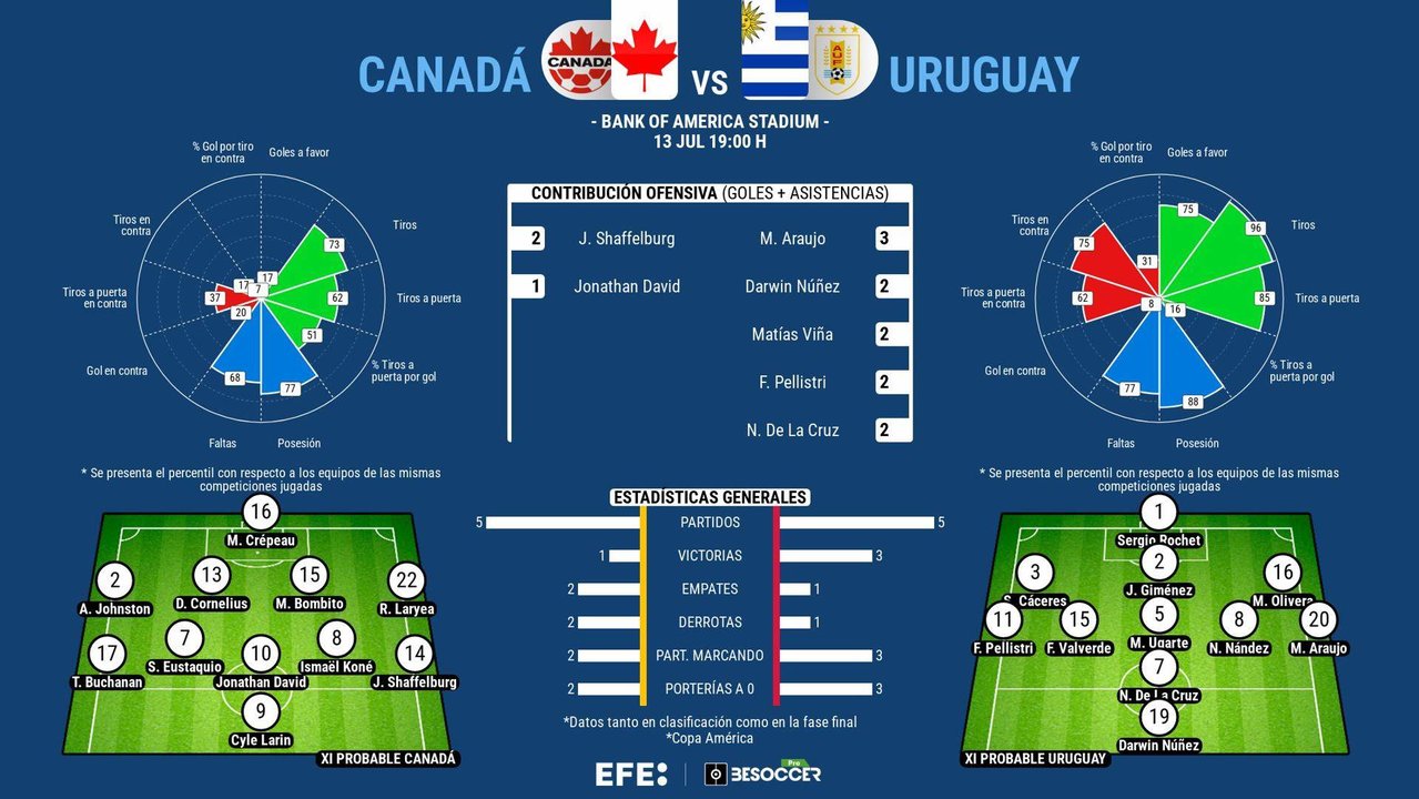 La selección de Uruguay, tras la traumática eliminación en las semifinales contra Colombia y la batalla campal entre sus jugadores y la hinchada cafetera, disputa este sábado en Charlotte la final para el tercer y cuarto puesto de la Copa América contra Canadá, un duelo ya sin trascendencia deportiva al que llega hundido anímicamente y repleto de dudas sobre el presente y el futuro, pendiente del expediente de CONMEBOL.