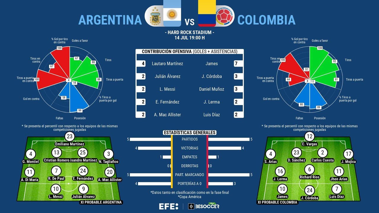 La emergente selección colombiana, invicta en 28 partidos, reta este domingo, en la final de la Copa América de Miami, a la selección argentina, la campeona que quiere culminar un ciclo triunfador con su segundo título consecutivo, despedir con honores a Ángel di María y volver a coronar a Leo Messi.