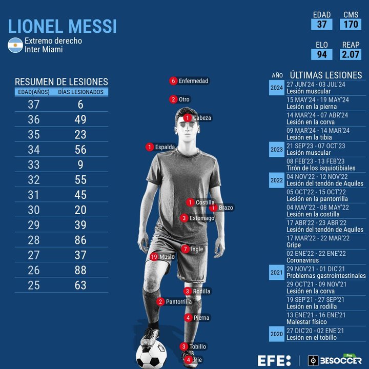 El centrocampista argentino Lionel Messi fue substituido por lesión es su tobillo izquierdo en el minuto 65 del segundo tiempo de la final de la Copa América contra Colombia, con 0-0 en el marcador.